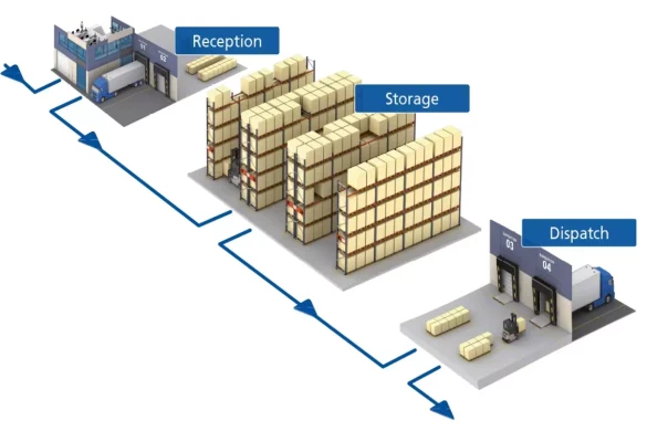 What is a WMS System and How Does it Transform Logistics_
