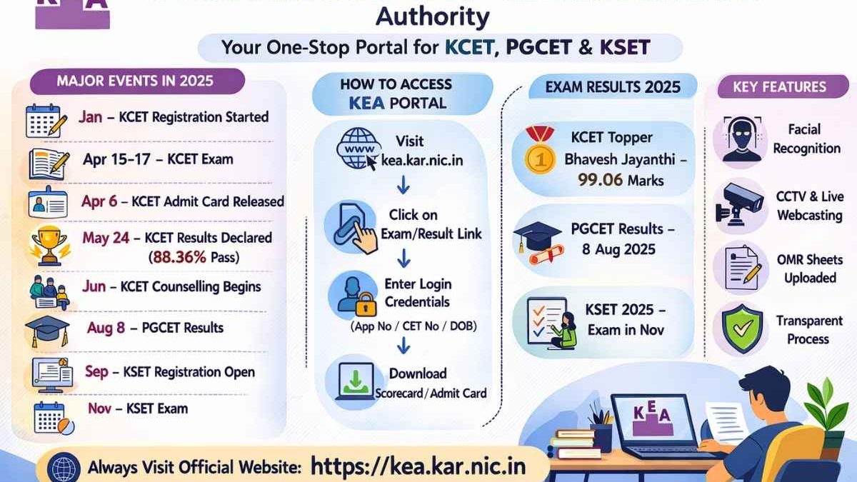 kea.kar.nic.in 2025: Your Complete Guide to Karnataka Exams and Results